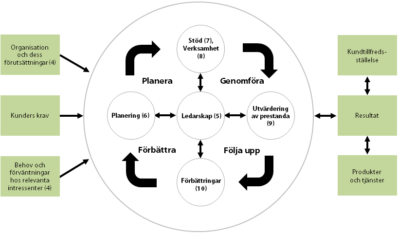 PDCA cykeln PDCA cykeln