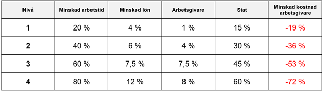 Kostnadsfördelning