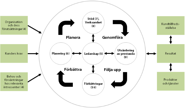 PDCA cykeln